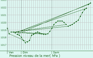 Graphe de la pression atmosphrique prvue pour Saint-Loubs