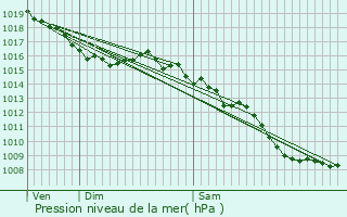 Graphe de la pression atmosphrique prvue pour Gabian