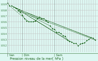 Graphe de la pression atmosphrique prvue pour Morey-Saint-Denis