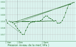 Graphe de la pression atmosphrique prvue pour Aurensan