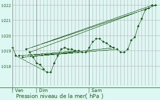 Graphe de la pression atmosphrique prvue pour Gousse