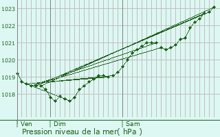 Graphe de la pression atmosphrique prvue pour Courant