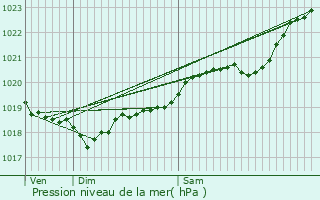 Graphe de la pression atmosphrique prvue pour Villars-en-Pons