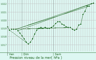 Graphe de la pression atmosphrique prvue pour Arboucave