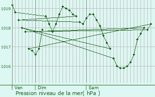 Graphe de la pression atmosphrique prvue pour Seyssinet-Pariset