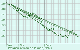 Graphe de la pression atmosphrique prvue pour Ornans