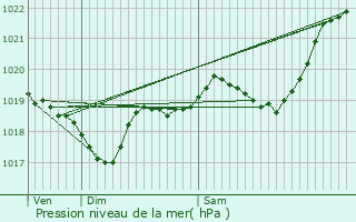 Graphe de la pression atmosphrique prvue pour Villeneuve-de-Marsan