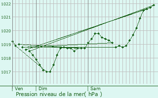 Graphe de la pression atmosphrique prvue pour Sainte-Foy