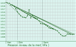 Graphe de la pression atmosphrique prvue pour Labastide-du-Temple