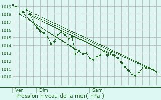 Graphe de la pression atmosphrique prvue pour Latresne