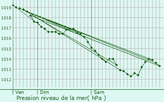 Graphe de la pression atmosphrique prvue pour Hrimoncourt