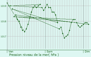 Graphe de la pression atmosphrique prvue pour Mouilleron