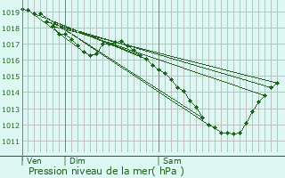 Graphe de la pression atmosphrique prvue pour Rning