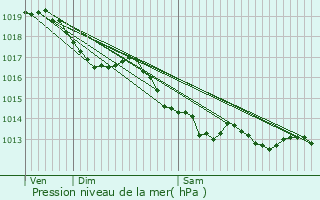 Graphe de la pression atmosphrique prvue pour Saint-Priest