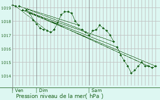 Graphe de la pression atmosphrique prvue pour Glnouze