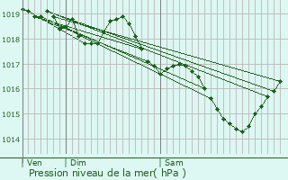 Graphe de la pression atmosphrique prvue pour Chantemerle-sur-la-Soie