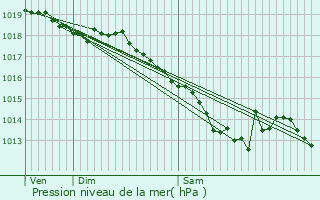 Graphe de la pression atmosphrique prvue pour Divonne-les-Bains