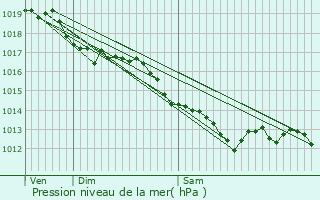 Graphe de la pression atmosphrique prvue pour Montbrison