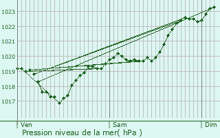 Graphe de la pression atmosphrique prvue pour Pouy-Loubrin