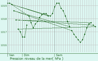 Graphe de la pression atmosphrique prvue pour Ailloncourt