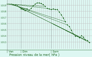 Graphe de la pression atmosphrique prvue pour Marais-Vernier