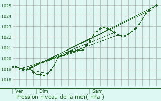 Graphe de la pression atmosphrique prvue pour Nozay