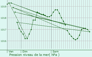 Graphe de la pression atmosphrique prvue pour Les Deux-Fays