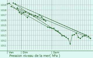 Graphe de la pression atmosphrique prvue pour Unieux