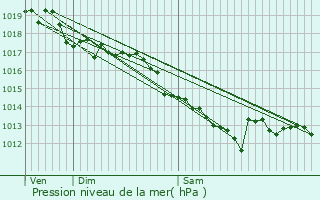 Graphe de la pression atmosphrique prvue pour Firminy