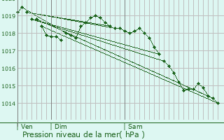 Graphe de la pression atmosphrique prvue pour La Lande-sur-Eure