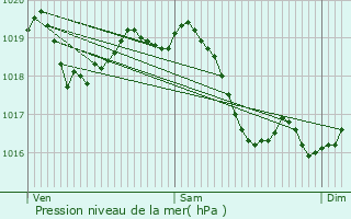 Graphe de la pression atmosphrique prvue pour Pougny