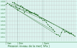 Graphe de la pression atmosphrique prvue pour Voiron