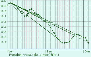 Graphe de la pression atmosphrique prvue pour Algrange