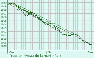 Graphe de la pression atmosphrique prvue pour Montay-sur-Allier