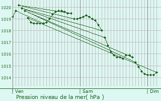 Graphe de la pression atmosphrique prvue pour Chauvincourt-Provemont