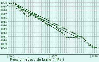 Graphe de la pression atmosphrique prvue pour Crchy