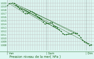 Graphe de la pression atmosphrique prvue pour Barrais-Bussolles