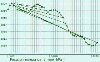 Graphe de la pression atmosphrique prvue pour Bernienville