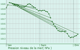 Graphe de la pression atmosphrique prvue pour Houlgate
