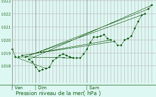 Graphe de la pression atmosphrique prvue pour Mrignac