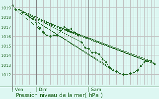 Graphe de la pression atmosphrique prvue pour Ruffey-ls-chirey