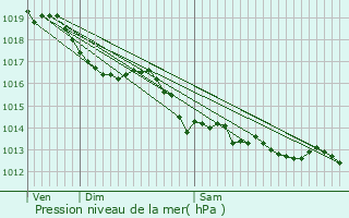 Graphe de la pression atmosphrique prvue pour Cesset