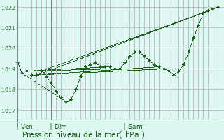 Graphe de la pression atmosphrique prvue pour Castel-Sarrazin