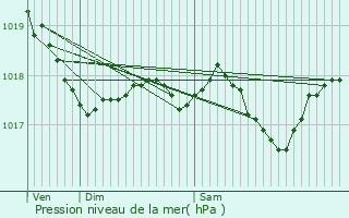 Graphe de la pression atmosphrique prvue pour Servian