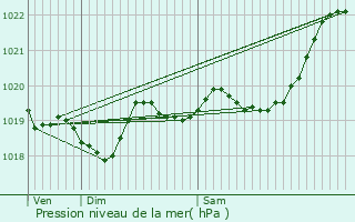 Graphe de la pression atmosphrique prvue pour Orthevielle