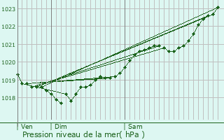 Graphe de la pression atmosphrique prvue pour Les Essards