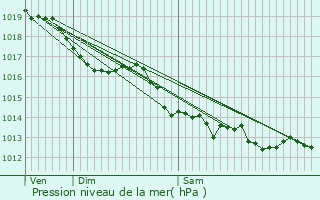 Graphe de la pression atmosphrique prvue pour Ussel-d