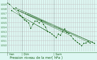 Graphe de la pression atmosphrique prvue pour Saint-Pierre-de-Mons