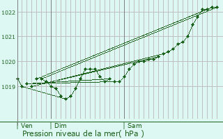 Graphe de la pression atmosphrique prvue pour Tarnos