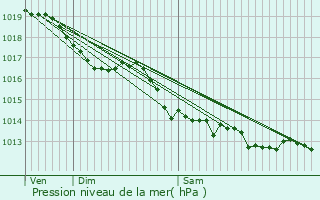 Graphe de la pression atmosphrique prvue pour Valignat